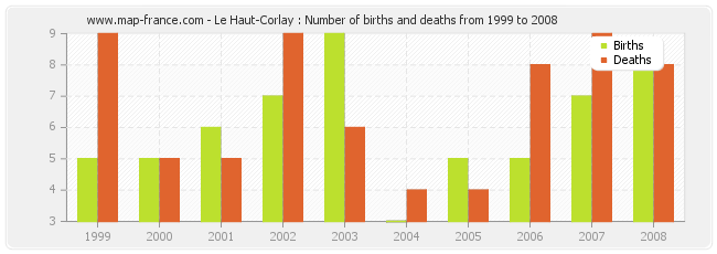 Le Haut-Corlay : Number of births and deaths from 1999 to 2008